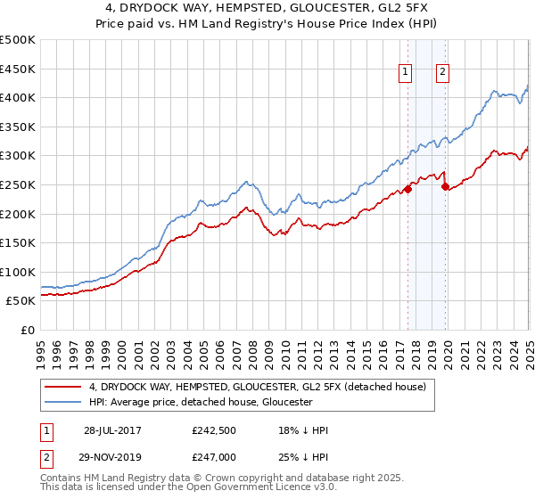 4, DRYDOCK WAY, HEMPSTED, GLOUCESTER, GL2 5FX: Price paid vs HM Land Registry's House Price Index