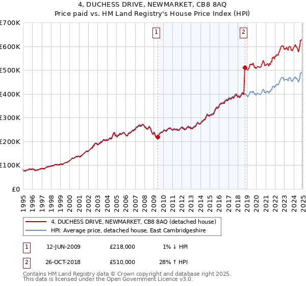 4, DUCHESS DRIVE, NEWMARKET, CB8 8AQ: Price paid vs HM Land Registry's House Price Index