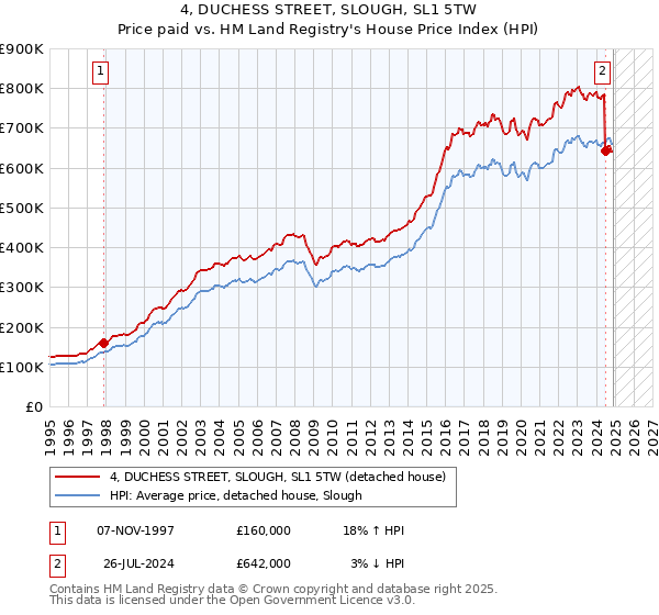 4, DUCHESS STREET, SLOUGH, SL1 5TW: Price paid vs HM Land Registry's House Price Index