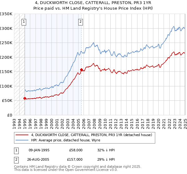 4, DUCKWORTH CLOSE, CATTERALL, PRESTON, PR3 1YR: Price paid vs HM Land Registry's House Price Index