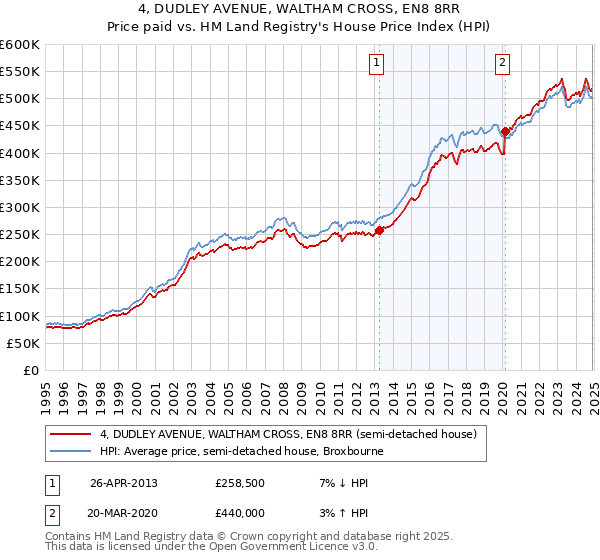 4, DUDLEY AVENUE, WALTHAM CROSS, EN8 8RR: Price paid vs HM Land Registry's House Price Index