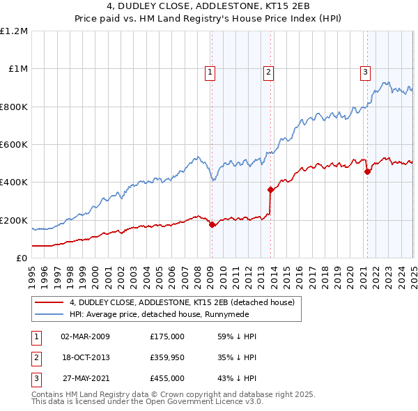 4, DUDLEY CLOSE, ADDLESTONE, KT15 2EB: Price paid vs HM Land Registry's House Price Index