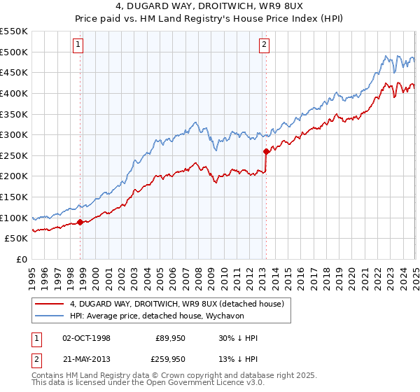 4, DUGARD WAY, DROITWICH, WR9 8UX: Price paid vs HM Land Registry's House Price Index