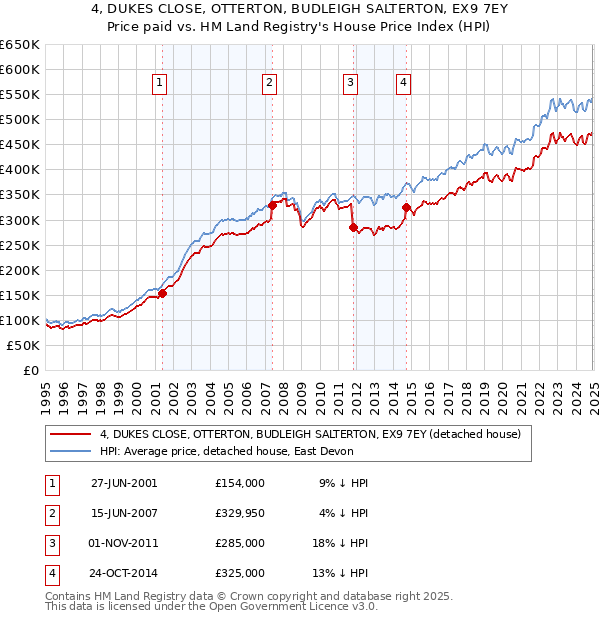 4, DUKES CLOSE, OTTERTON, BUDLEIGH SALTERTON, EX9 7EY: Price paid vs HM Land Registry's House Price Index