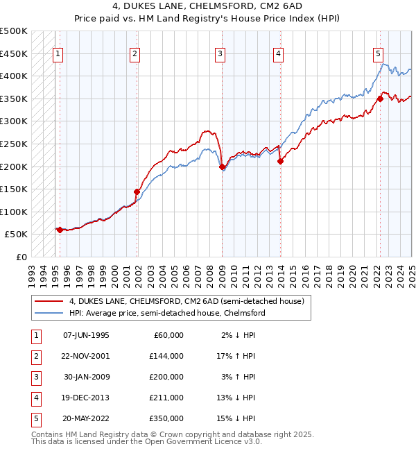 4, DUKES LANE, CHELMSFORD, CM2 6AD: Price paid vs HM Land Registry's House Price Index