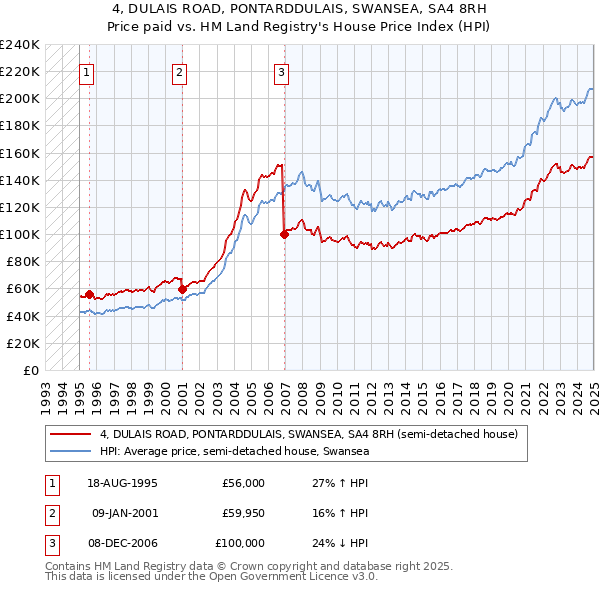 4, DULAIS ROAD, PONTARDDULAIS, SWANSEA, SA4 8RH: Price paid vs HM Land Registry's House Price Index