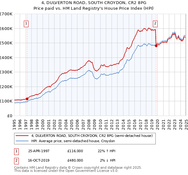 4, DULVERTON ROAD, SOUTH CROYDON, CR2 8PG: Price paid vs HM Land Registry's House Price Index