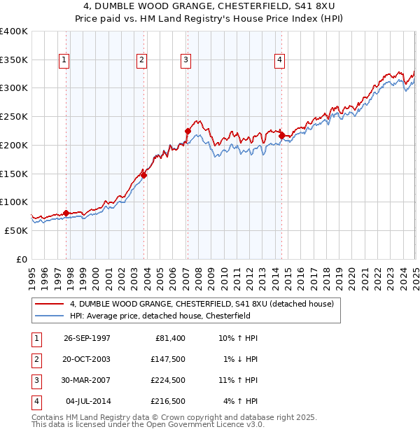 4, DUMBLE WOOD GRANGE, CHESTERFIELD, S41 8XU: Price paid vs HM Land Registry's House Price Index