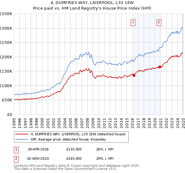 4, DUMFRIES WAY, LIVERPOOL, L33 1EW: Price paid vs HM Land Registry's House Price Index
