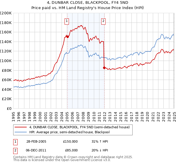 4, DUNBAR CLOSE, BLACKPOOL, FY4 5ND: Price paid vs HM Land Registry's House Price Index
