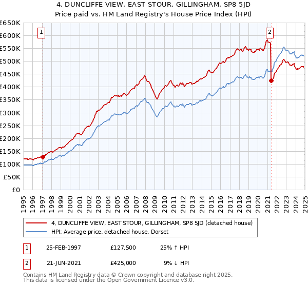 4, DUNCLIFFE VIEW, EAST STOUR, GILLINGHAM, SP8 5JD: Price paid vs HM Land Registry's House Price Index