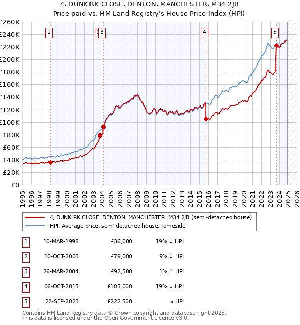 4, DUNKIRK CLOSE, DENTON, MANCHESTER, M34 2JB: Price paid vs HM Land Registry's House Price Index