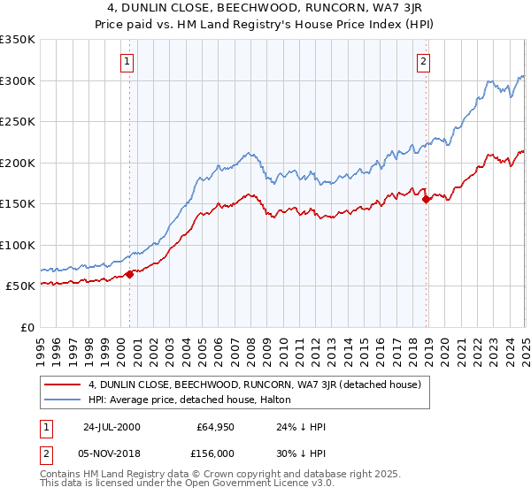 4, DUNLIN CLOSE, BEECHWOOD, RUNCORN, WA7 3JR: Price paid vs HM Land Registry's House Price Index