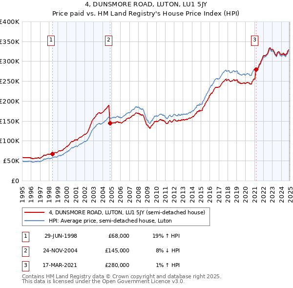 4, DUNSMORE ROAD, LUTON, LU1 5JY: Price paid vs HM Land Registry's House Price Index