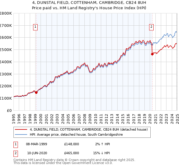 4, DUNSTAL FIELD, COTTENHAM, CAMBRIDGE, CB24 8UH: Price paid vs HM Land Registry's House Price Index