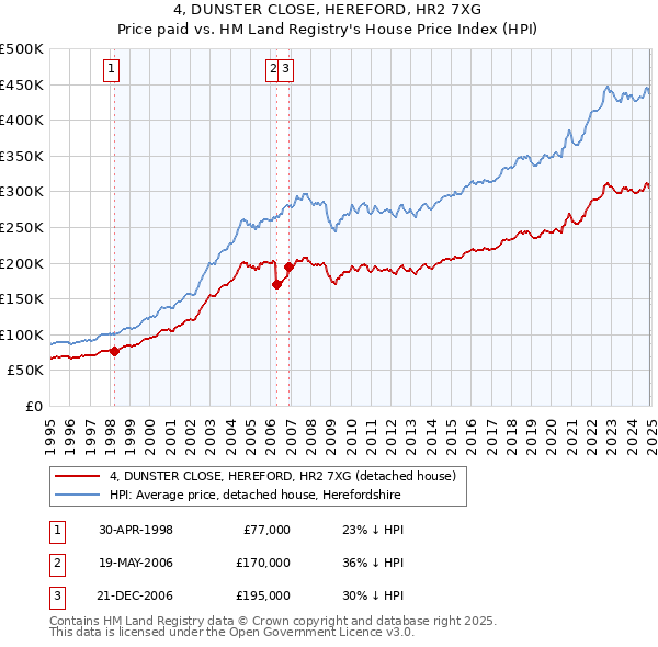 4, DUNSTER CLOSE, HEREFORD, HR2 7XG: Price paid vs HM Land Registry's House Price Index