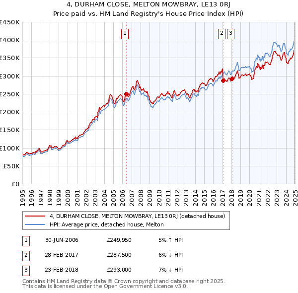 4, DURHAM CLOSE, MELTON MOWBRAY, LE13 0RJ: Price paid vs HM Land Registry's House Price Index