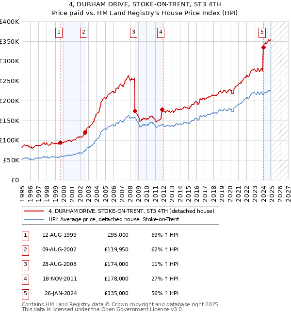 4, DURHAM DRIVE, STOKE-ON-TRENT, ST3 4TH: Price paid vs HM Land Registry's House Price Index