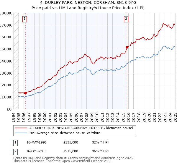 4, DURLEY PARK, NESTON, CORSHAM, SN13 9YG: Price paid vs HM Land Registry's House Price Index