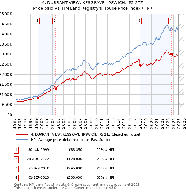 4, DURRANT VIEW, KESGRAVE, IPSWICH, IP5 2TZ: Price paid vs HM Land Registry's House Price Index