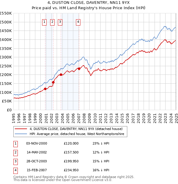 4, DUSTON CLOSE, DAVENTRY, NN11 9YX: Price paid vs HM Land Registry's House Price Index