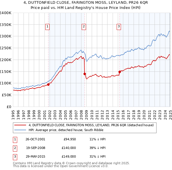 4, DUTTONFIELD CLOSE, FARINGTON MOSS, LEYLAND, PR26 6QR: Price paid vs HM Land Registry's House Price Index