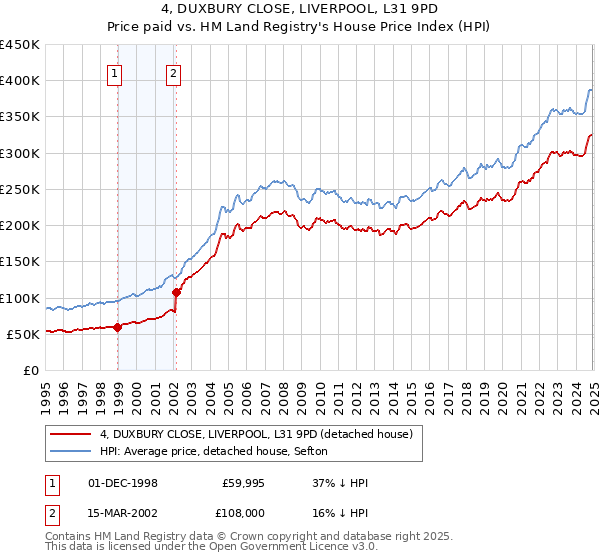 4, DUXBURY CLOSE, LIVERPOOL, L31 9PD: Price paid vs HM Land Registry's House Price Index