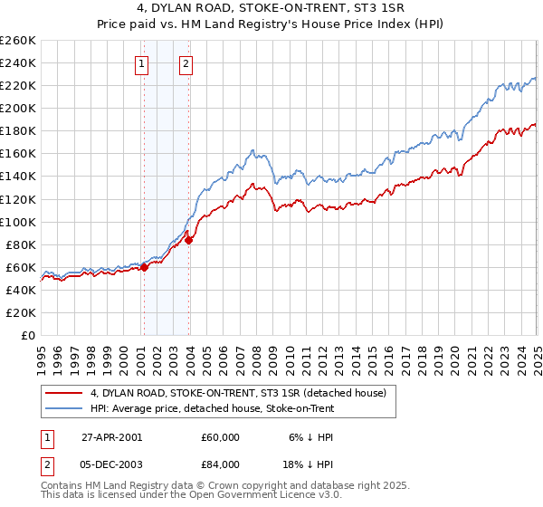 4, DYLAN ROAD, STOKE-ON-TRENT, ST3 1SR: Price paid vs HM Land Registry's House Price Index