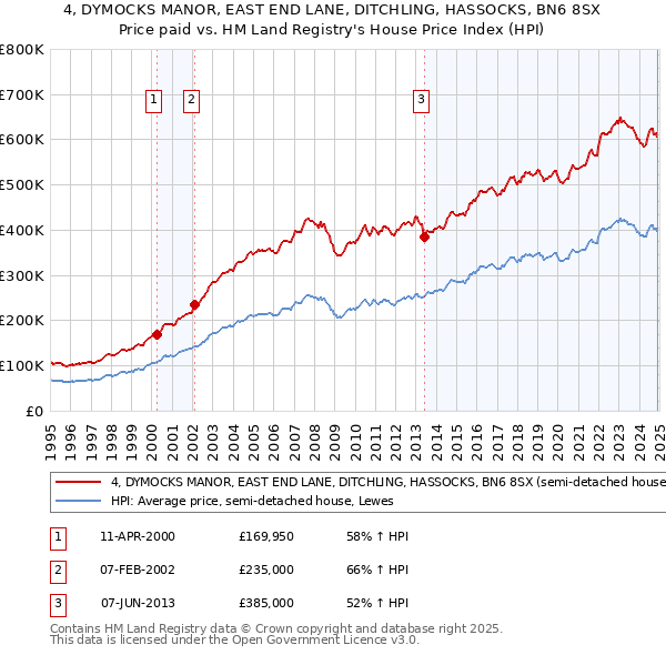 4, DYMOCKS MANOR, EAST END LANE, DITCHLING, HASSOCKS, BN6 8SX: Price paid vs HM Land Registry's House Price Index