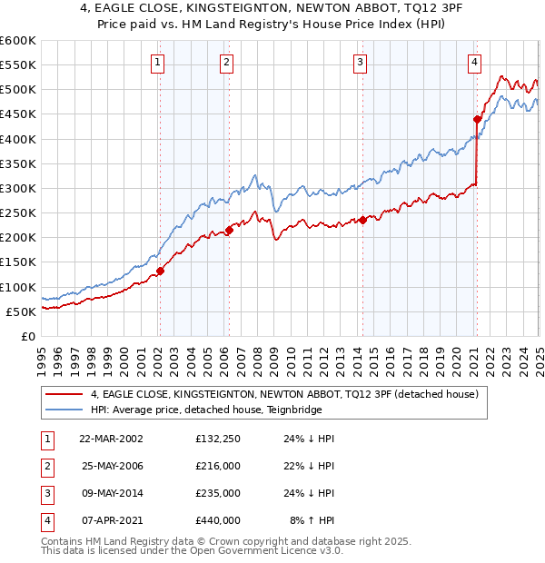 4, EAGLE CLOSE, KINGSTEIGNTON, NEWTON ABBOT, TQ12 3PF: Price paid vs HM Land Registry's House Price Index