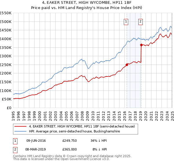 4, EAKER STREET, HIGH WYCOMBE, HP11 1BF: Price paid vs HM Land Registry's House Price Index