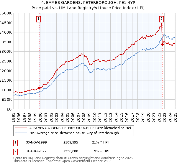 4, EAMES GARDENS, PETERBOROUGH, PE1 4YP: Price paid vs HM Land Registry's House Price Index