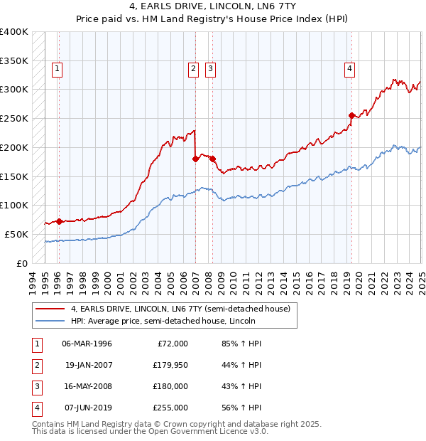 4, EARLS DRIVE, LINCOLN, LN6 7TY: Price paid vs HM Land Registry's House Price Index