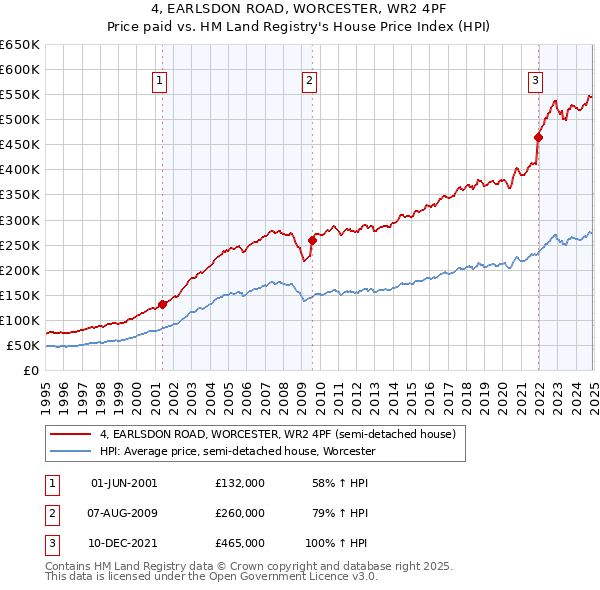 4, EARLSDON ROAD, WORCESTER, WR2 4PF: Price paid vs HM Land Registry's House Price Index