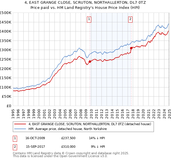 4, EAST GRANGE CLOSE, SCRUTON, NORTHALLERTON, DL7 0TZ: Price paid vs HM Land Registry's House Price Index