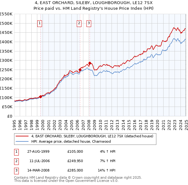4, EAST ORCHARD, SILEBY, LOUGHBOROUGH, LE12 7SX: Price paid vs HM Land Registry's House Price Index