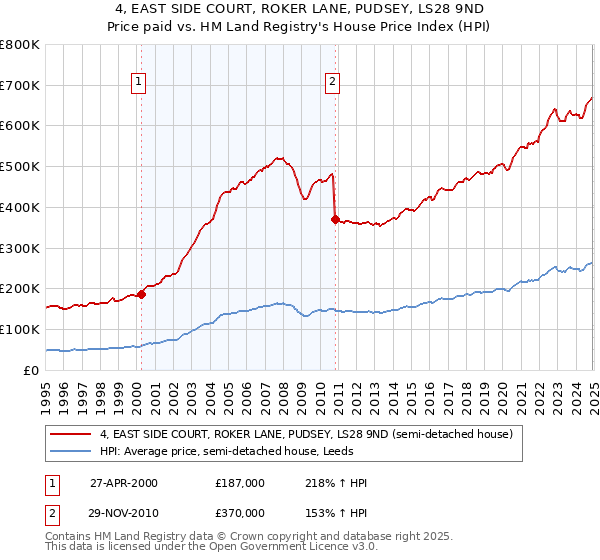 4, EAST SIDE COURT, ROKER LANE, PUDSEY, LS28 9ND: Price paid vs HM Land Registry's House Price Index