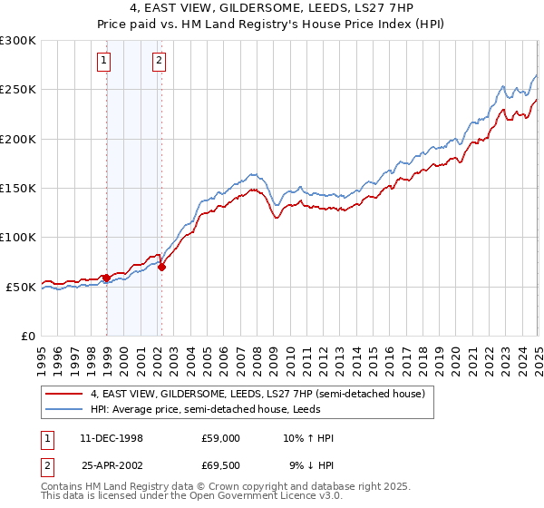 4, EAST VIEW, GILDERSOME, LEEDS, LS27 7HP: Price paid vs HM Land Registry's House Price Index