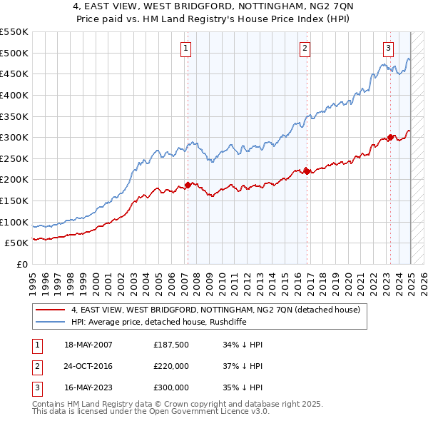 4, EAST VIEW, WEST BRIDGFORD, NOTTINGHAM, NG2 7QN: Price paid vs HM Land Registry's House Price Index