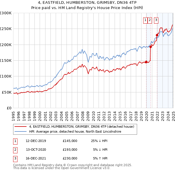 4, EASTFIELD, HUMBERSTON, GRIMSBY, DN36 4TP: Price paid vs HM Land Registry's House Price Index