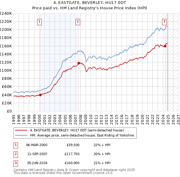 4, EASTGATE, BEVERLEY, HU17 0DT: Price paid vs HM Land Registry's House Price Index