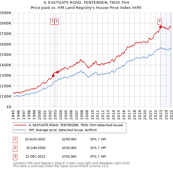4, EASTGATE ROAD, TENTERDEN, TN30 7AH: Price paid vs HM Land Registry's House Price Index
