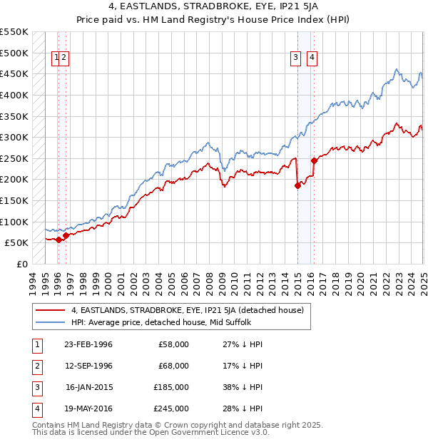 4, EASTLANDS, STRADBROKE, EYE, IP21 5JA: Price paid vs HM Land Registry's House Price Index
