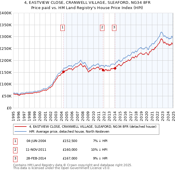 4, EASTVIEW CLOSE, CRANWELL VILLAGE, SLEAFORD, NG34 8FR: Price paid vs HM Land Registry's House Price Index