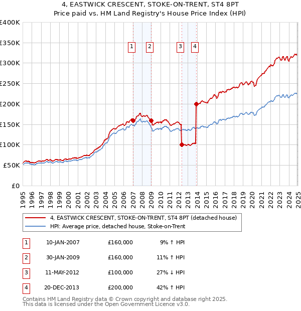 4, EASTWICK CRESCENT, STOKE-ON-TRENT, ST4 8PT: Price paid vs HM Land Registry's House Price Index