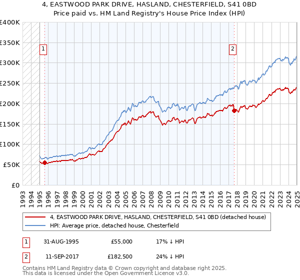 4, EASTWOOD PARK DRIVE, HASLAND, CHESTERFIELD, S41 0BD: Price paid vs HM Land Registry's House Price Index