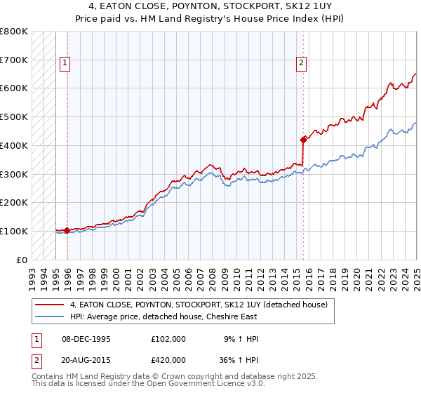 4, EATON CLOSE, POYNTON, STOCKPORT, SK12 1UY: Price paid vs HM Land Registry's House Price Index