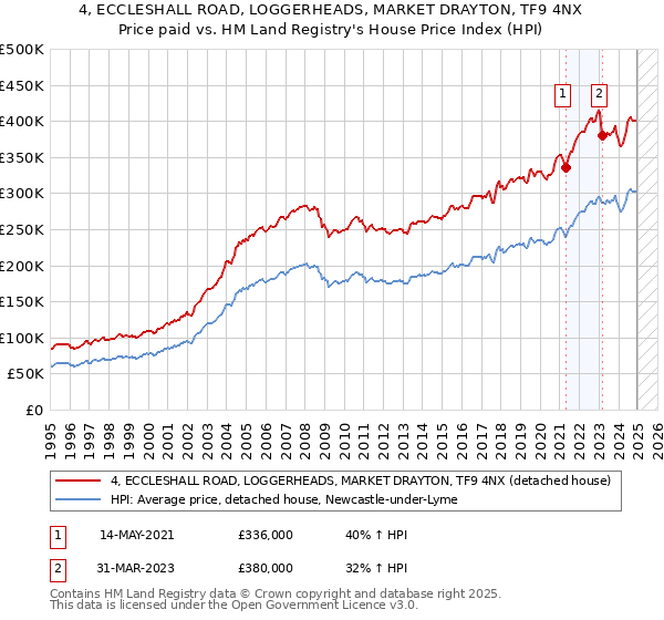 4, ECCLESHALL ROAD, LOGGERHEADS, MARKET DRAYTON, TF9 4NX: Price paid vs HM Land Registry's House Price Index