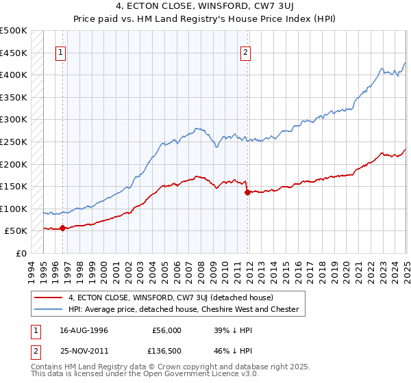4, ECTON CLOSE, WINSFORD, CW7 3UJ: Price paid vs HM Land Registry's House Price Index