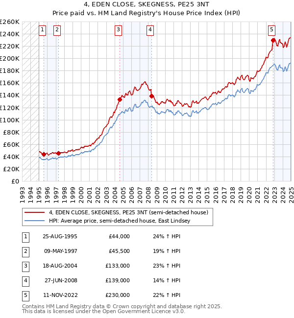 4, EDEN CLOSE, SKEGNESS, PE25 3NT: Price paid vs HM Land Registry's House Price Index